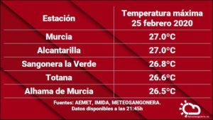 Temperaturas máximas 25 febrero 2020