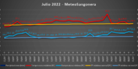 Julio fue más cálido de lo normal en Sangonera la Verde con una máxima de 45.3ºC