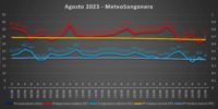 Agosto ha sido muy cálido en Sangonera la Verde pero sin llegar a ser récord histórico.