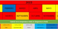 El 2023 fue el año más cálido en Sangonera la Verde desde que se tienen datos.